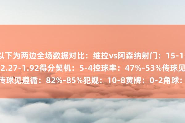 以下为两边全场数据对比：维拉vs阿森纳射门：15-15射正：6-9预期进球：2.27-1.92得分契机：5-4控球率：47%-53%传球见遵循：82%-85%犯规：10-8黄牌：0-2角球：3-3    体育录像/图片